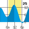 Sergius Narrows tide chart for Thursday, February 25, 2021