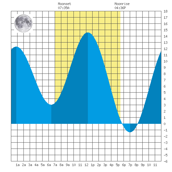 Sergius Narrows tide chart for Friday, February 26, 2021