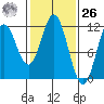 Sergius Narrows tide chart for Friday, February 26, 2021