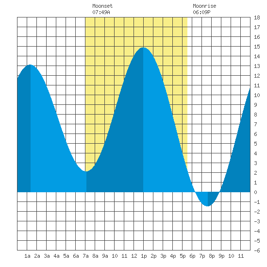 Sergius Narrows tide chart for Saturday, February 27, 2021