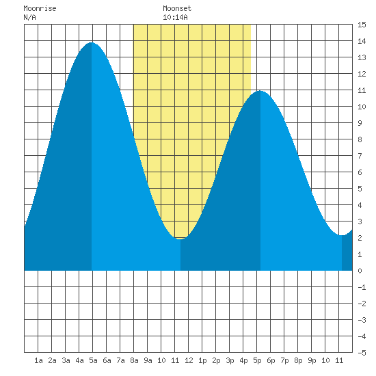Sergius Narrows tide chart for Wednesday, February 3, 2021