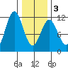 Sergius Narrows tide chart for Wednesday, February 3, 2021