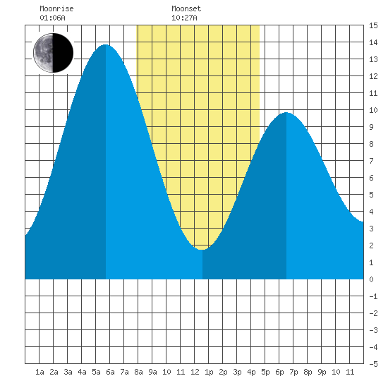 Sergius Narrows tide chart for Thursday, February 4, 2021