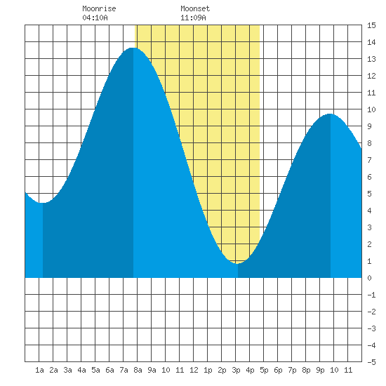 Sergius Narrows tide chart for Saturday, February 6, 2021