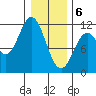 Sergius Narrows tide chart for Saturday, February 6, 2021