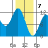 Sergius Narrows tide chart for Sunday, February 7, 2021