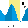 Sergius Narrows tide chart for Monday, February 8, 2021