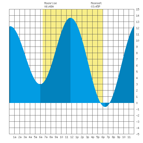 Sergius Narrows tide chart for Thursday, March 11, 2021