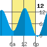 Sergius Narrows tide chart for Friday, March 12, 2021