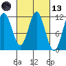 Sergius Narrows tide chart for Saturday, March 13, 2021