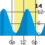 Sergius Narrows tide chart for Sunday, March 14, 2021