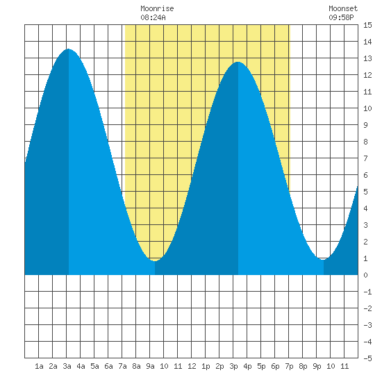 Sergius Narrows tide chart for Monday, March 15, 2021