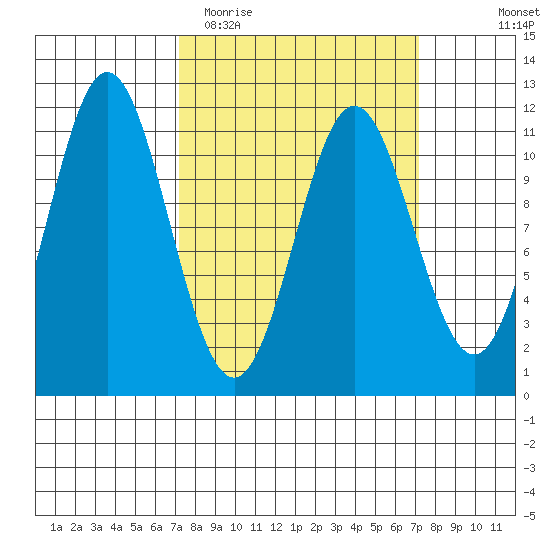 Sergius Narrows tide chart for Tuesday, March 16, 2021