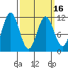 Sergius Narrows tide chart for Tuesday, March 16, 2021