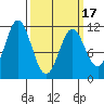 Sergius Narrows tide chart for Wednesday, March 17, 2021