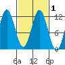 Sergius Narrows tide chart for Monday, March 1, 2021