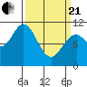 Sergius Narrows tide chart for Sunday, March 21, 2021