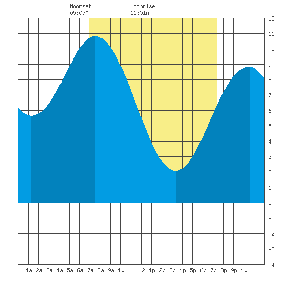 Sergius Narrows tide chart for Monday, March 22, 2021