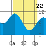 Sergius Narrows tide chart for Monday, March 22, 2021