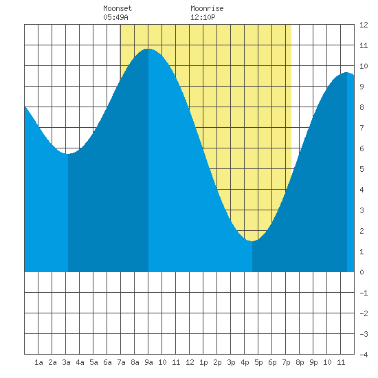 Sergius Narrows tide chart for Tuesday, March 23, 2021