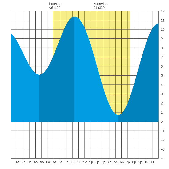 Sergius Narrows tide chart for Wednesday, March 24, 2021