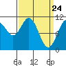 Sergius Narrows tide chart for Wednesday, March 24, 2021