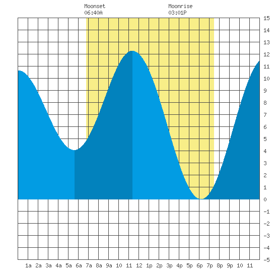 Sergius Narrows tide chart for Thursday, March 25, 2021