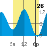 Sergius Narrows tide chart for Friday, March 26, 2021