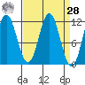 Sergius Narrows tide chart for Sunday, March 28, 2021