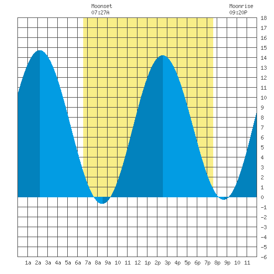 Sergius Narrows tide chart for Monday, March 29, 2021