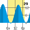 Sergius Narrows tide chart for Monday, March 29, 2021