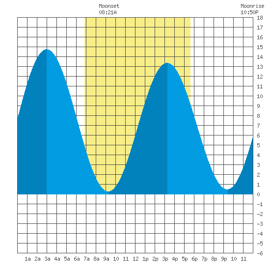 Sergius Narrows tide chart for Tuesday, March 2, 2021