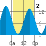Sergius Narrows tide chart for Tuesday, March 2, 2021