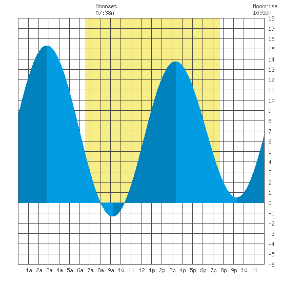 Sergius Narrows tide chart for Tuesday, March 30, 2021