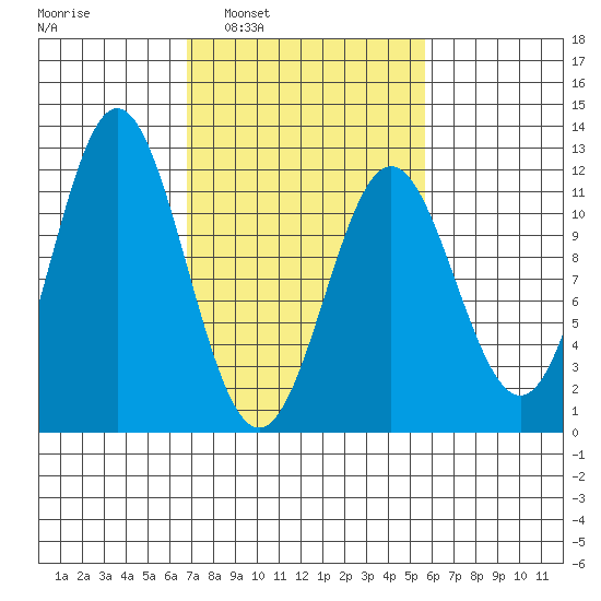 Sergius Narrows tide chart for Wednesday, March 3, 2021