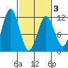 Sergius Narrows tide chart for Wednesday, March 3, 2021