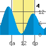 Sergius Narrows tide chart for Thursday, March 4, 2021