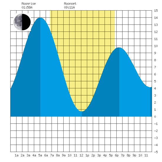Sergius Narrows tide chart for Friday, March 5, 2021