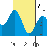 Sergius Narrows tide chart for Sunday, March 7, 2021
