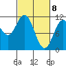 Sergius Narrows tide chart for Monday, March 8, 2021