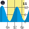 Sergius Narrows tide chart for Sunday, April 11, 2021