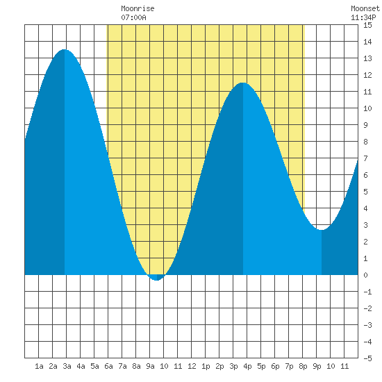 Sergius Narrows tide chart for Wednesday, April 14, 2021