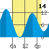 Sergius Narrows tide chart for Wednesday, April 14, 2021