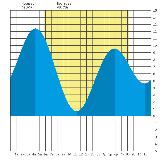 Sergius Narrows tide chart for Saturday, April 17, 2021