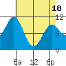 Sergius Narrows tide chart for Sunday, April 18, 2021
