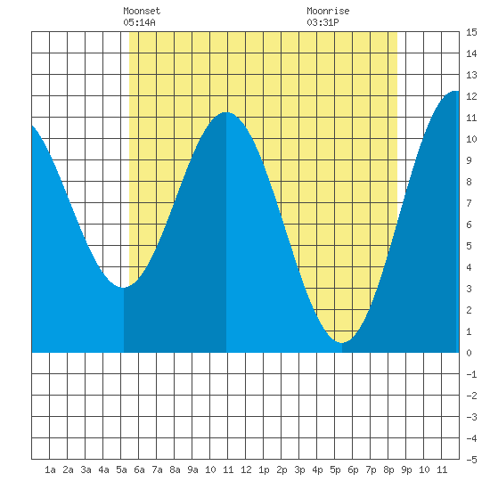 Sergius Narrows tide chart for Friday, April 23, 2021
