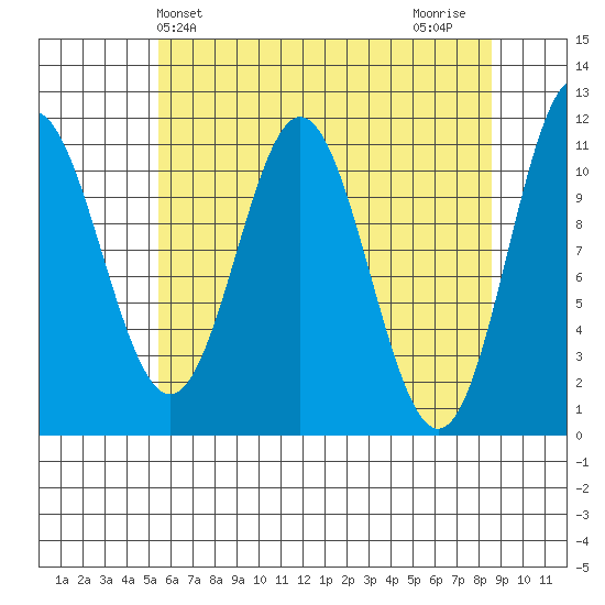 Sergius Narrows tide chart for Saturday, April 24, 2021