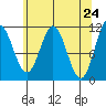 Sergius Narrows tide chart for Saturday, April 24, 2021