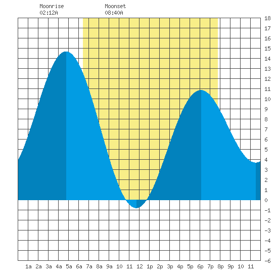 Sergius Narrows tide chart for Friday, April 2, 2021
