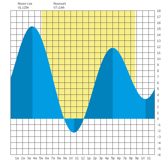 Sergius Narrows tide chart for Friday, April 30, 2021